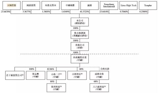 ▲大师控股为田野全资拥有，360子公司360科技全资拥有诚盛