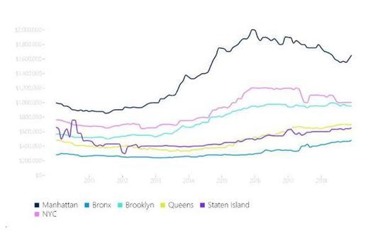 (纽约房价中位数)图片来源:Streeteasy数据截图