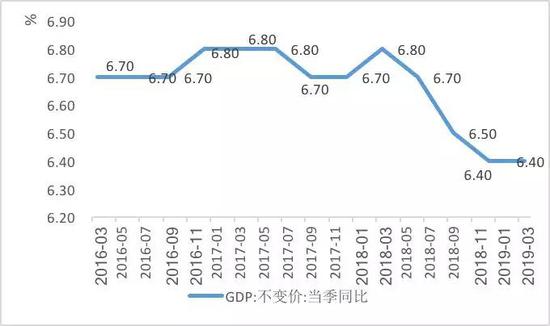 图1 国内生产总值增长速度（季）