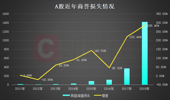 为何2018年会成为商誉减值大年?