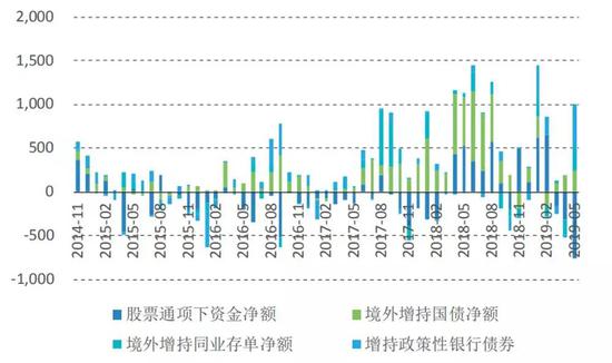 图4 境外主体配置境内人民币金融资产情况(单位:亿元)数据来源:上交所;深交所;中债登;上清所;Wind