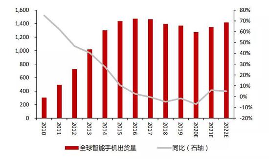  资料来源：IDC，招商银行研究院预测