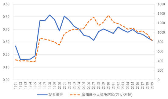 图6  中国经济就业弹性的变化情况