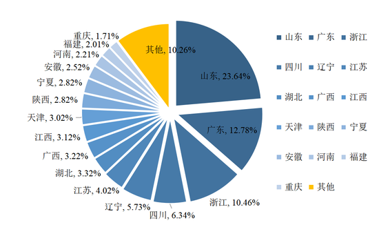 图5  各主要省市资产金融拍卖成交量分布