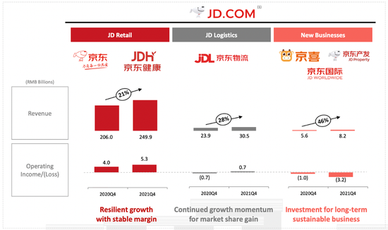 京东分业务营收