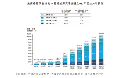 The sales price range of China's new energy vehicles Image source: Leap Motor's prospectus