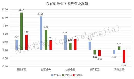 负面，东兴证券！