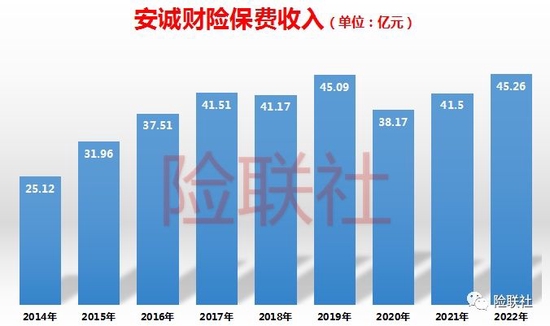 安诚财险股权起拍价一降再降！大股东质押股份接近监管“红线”