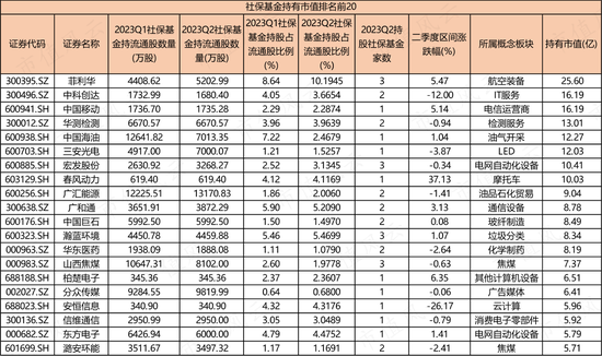 二季度社保基金最新动作，这些股票逆势上涨！