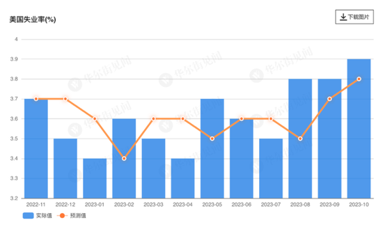 美国就业超预期放缓!10月非农新增15万低于预期,失业率意外升至近两年高位