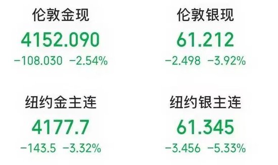 黄金白银，午后重挫！新利空来袭？