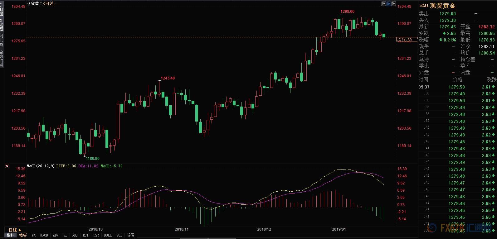 （现货黄金日线图）