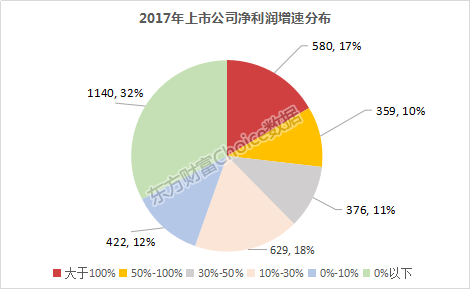 2017年报排行榜:净利TOP20银行占12席 乐视成