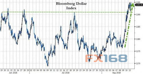 （彭博美元即期指數(shù)走勢(shì) 來(lái)源：Zerohedge、FX168財(cái)經(jīng)網(wǎng)）