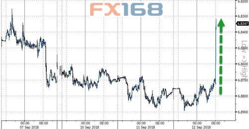 (美元兑人民币走势图,来源:Zerohedge、FX168财经网)