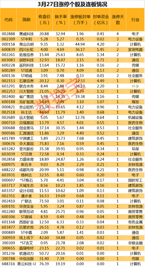 揭秘涨停 | 人工智能掀起涨停潮,北上资金大幅卖出互联网金融龙头