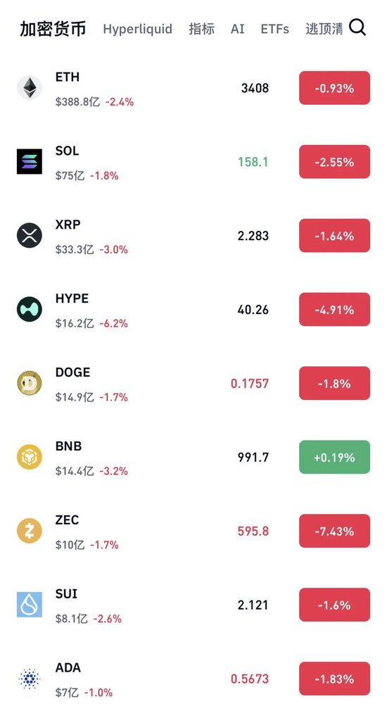 比特币巨震!近14万人爆仓!
