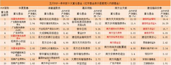 5只首批FOF份额缩水 华夏嘉实等基金经理反思