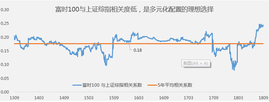  △数据来源：彭博，上投摩根；数据区间：2013.09.01-2018.08.31