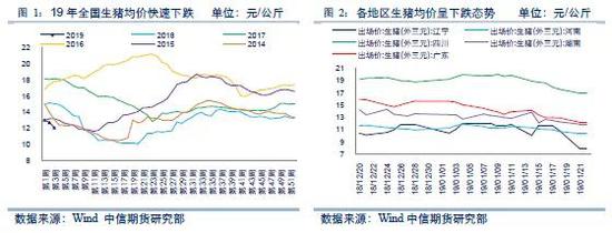（二）解惑：近期猪价下跌原因