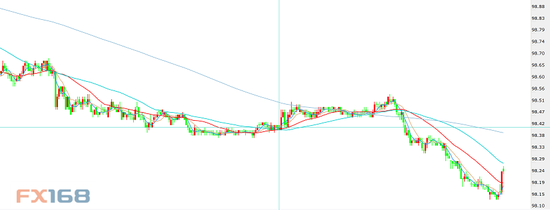 (美元5分钟,来源:FX168财经网)
