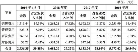 销售费占营收比攀升 中际联合IPO半数募资补流动资金