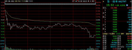 第一创业板股价分时图