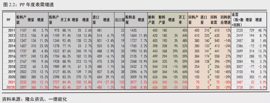 聚烯烃年报:投产增速高峰期何去何从