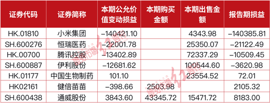360家上市公司炒股,多家亏损过亿!小米、腾讯等是亏损主要“贡献者”