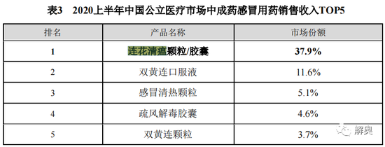 以岭药业连花清瘟市场份额小幅萎缩，在美8年仍难注册