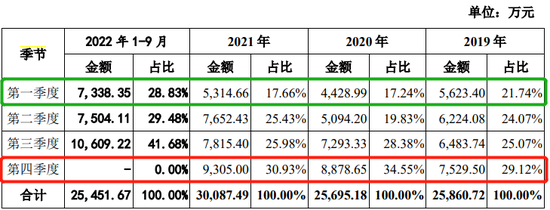 低级错误...IPO招股书存错别字、披露不准确、前后表述不一致