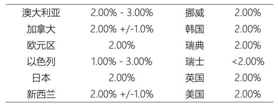 为什么要坚持2%的通胀目标