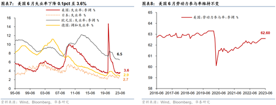 美国非农不及预期，10年美债破4%