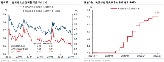 美国非农不及预期，10年美债破4%