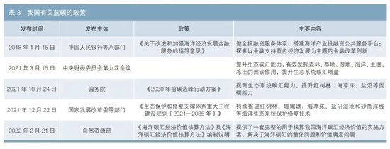 蓝色债券助推蓝碳发展研究