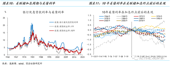 美债利率见顶了吗？