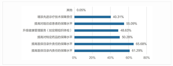 图3：现有消费者希望通过额外缴费来升级保障情况&nbsp; 来源：《蓝皮书》