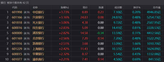 注:银行股今日再度集体活跃(截至7月4日收盘)