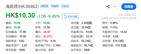 海底捞盘中重挫12%！创始人配偶舒萍减持套现27.5亿港元，市场猜测或涉离岸信托补税
