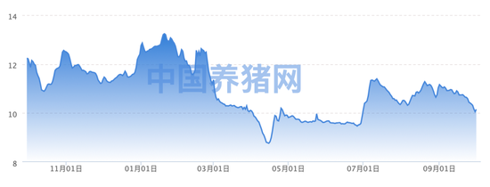 猪价继续寻底,市场格局生变?