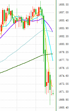 (现货黄金5分钟走势图 来源:FX168财经网)