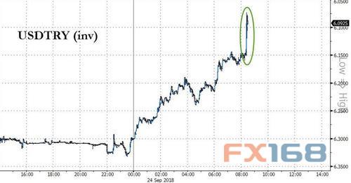 （美元兑里拉走势，来源：Zerohedge、FX168财经网）