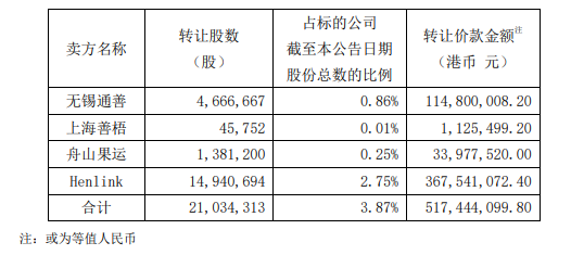 复星医药，增持复宏汉霖至63.43%