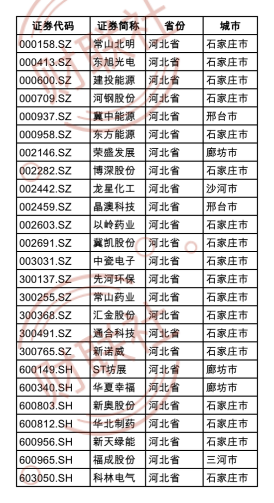 需办理通行证   石家庄,邢台,廊坊共有25家a股上市公司,涉及能源,化工