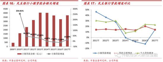 2.3&nbsp;城商行、农商行：加速发展小微金融，深耕本地市场