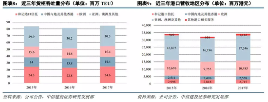 1.2 欧亚港口乘“一带一路”东风,中美贸易战影响有限