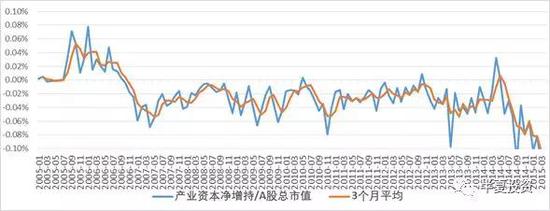 2005年下半年大牛市启动前夕，产业资本大量净增持。