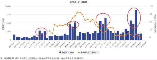 图2:好想你线上单月销售额11月至次年1月显著高 数据来源:Wind