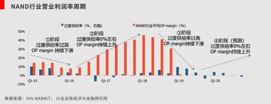 NAND 行业平均运营利润走势(兴业证券报告)