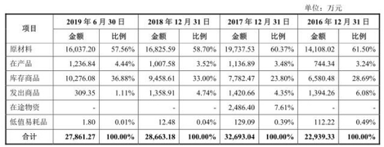 顺博合金4成应收账款逾期 毛利率个位数行业产能过剩